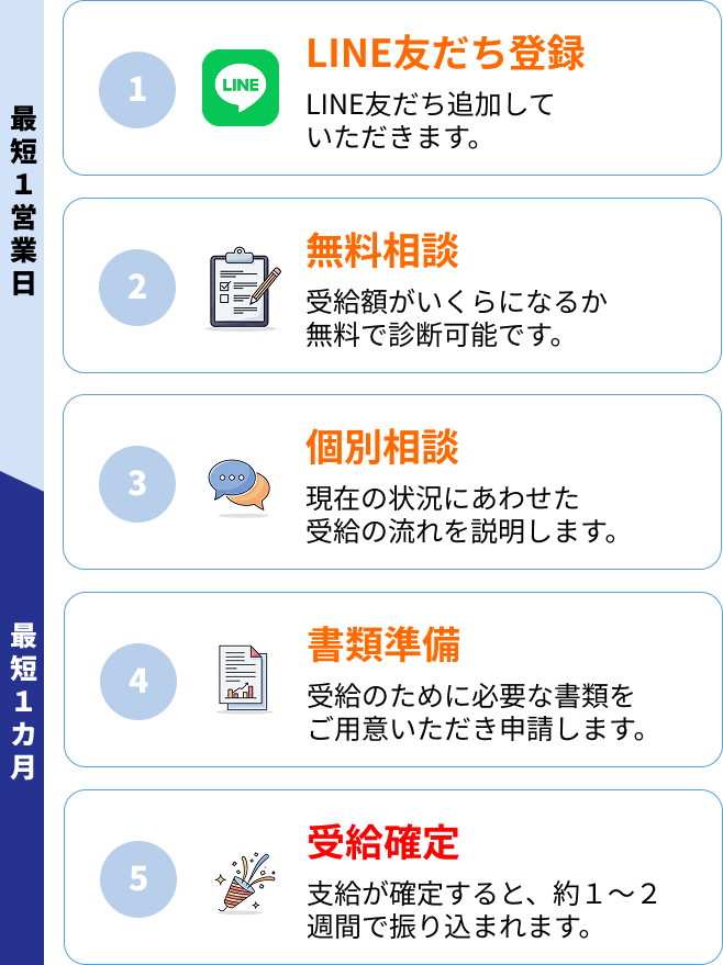 受給までの5ステップ 最短1営業日 最短1か月